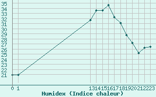 Courbe de l'humidex pour Saint-Bauzile (07)