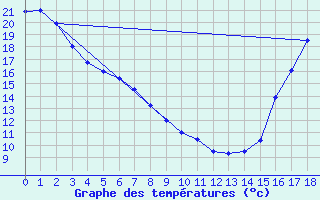 Courbe de tempratures pour Lytton Rcs