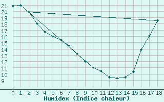 Courbe de l'humidex pour Lytton Rcs