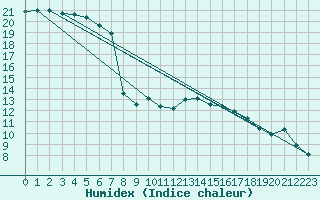 Courbe de l'humidex pour Donna Nook