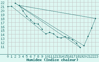 Courbe de l'humidex pour Tauranga Aerodrome Aws