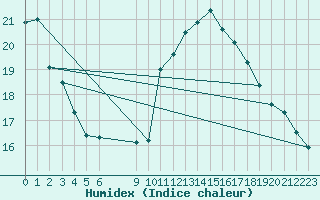 Courbe de l'humidex pour Vias (34)