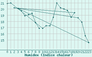 Courbe de l'humidex pour Lige Bierset (Be)