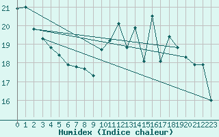 Courbe de l'humidex pour La Rochelle - Aerodrome (17)