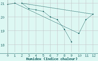 Courbe de l'humidex pour Valenca