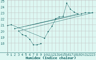 Courbe de l'humidex pour Agde (34)