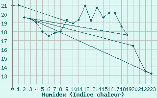 Courbe de l'humidex pour Uccle
