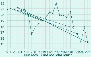 Courbe de l'humidex pour Le Touquet (62)