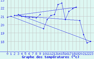 Courbe de tempratures pour Montpellier (34)