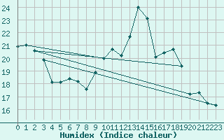 Courbe de l'humidex pour Weissenburg