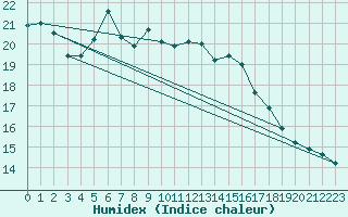 Courbe de l'humidex pour Osterfeld