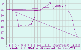 Courbe du refroidissement olien pour Cazaux (33)