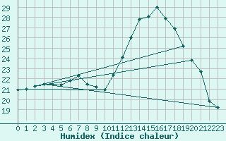 Courbe de l'humidex pour Dunkerque (59)