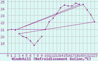 Courbe du refroidissement olien pour Cap Bar (66)