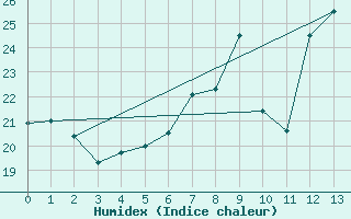 Courbe de l'humidex pour Leba