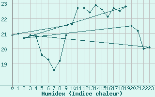 Courbe de l'humidex pour Cap Ferret (33)
