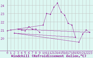 Courbe du refroidissement olien pour Ile du Levant (83)
