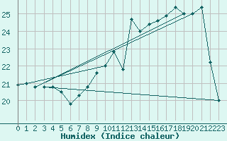 Courbe de l'humidex pour Pontoise - Cormeilles (95)