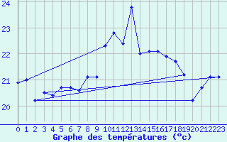 Courbe de tempratures pour Alistro (2B)