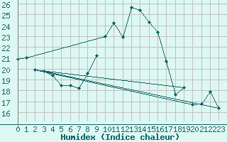 Courbe de l'humidex pour Holbeach