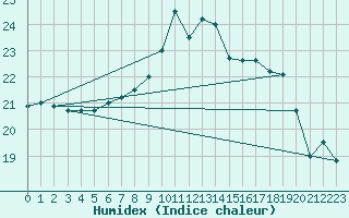 Courbe de l'humidex pour Nostang (56)