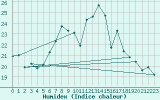 Courbe de l'humidex pour Cabauw Tower