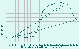 Courbe de l'humidex pour Bustince (64)