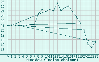 Courbe de l'humidex pour Figari (2A)