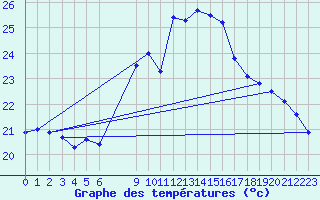 Courbe de tempratures pour Cap Sagro (2B)