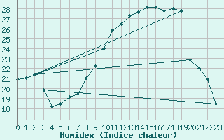 Courbe de l'humidex pour Courcouronnes (91)