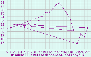 Courbe du refroidissement olien pour Ballon de Servance (70)