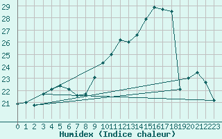 Courbe de l'humidex pour Dunkerque (59)