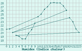 Courbe de l'humidex pour Timimoun