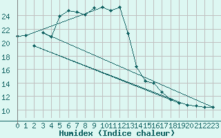 Courbe de l'humidex pour Kjobli I Snasa