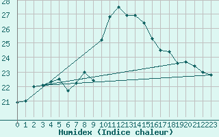 Courbe de l'humidex pour Calvi (2B)