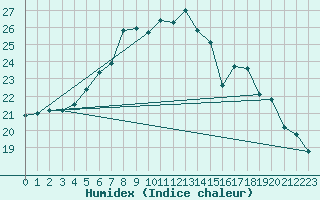 Courbe de l'humidex pour Sombor