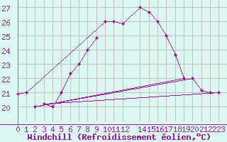 Courbe du refroidissement olien pour Kelibia