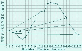 Courbe de l'humidex pour London / Heathrow (UK)