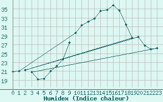 Courbe de l'humidex pour Lauwersoog Aws