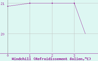 Courbe du refroidissement olien pour Florianopolis Aeroporto