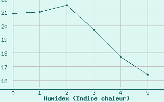 Courbe de l'humidex pour Kamloops, B. C.