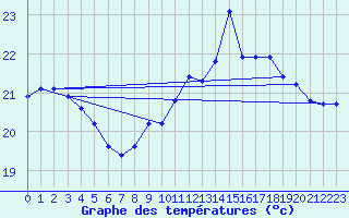 Courbe de tempratures pour Leucate (11)