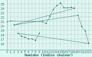 Courbe de l'humidex pour Sallanches (74)