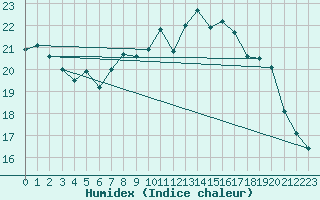 Courbe de l'humidex pour Neuchatel (Sw)