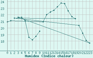 Courbe de l'humidex pour Gurande (44)