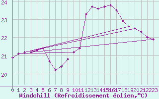 Courbe du refroidissement olien pour Agde (34)