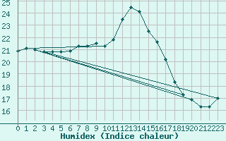 Courbe de l'humidex pour Plymouth (UK)