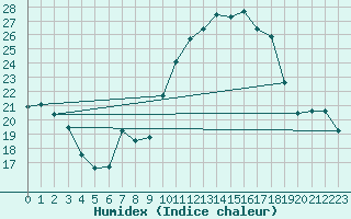 Courbe de l'humidex pour Castellfort