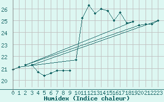 Courbe de l'humidex pour La Rochelle - Le Bout Blanc (17)