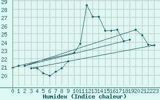 Courbe de l'humidex pour Cap Bar (66)